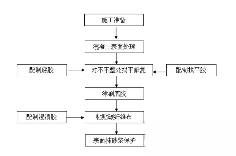 临城镇碳纤维加固的优势以及使用方法